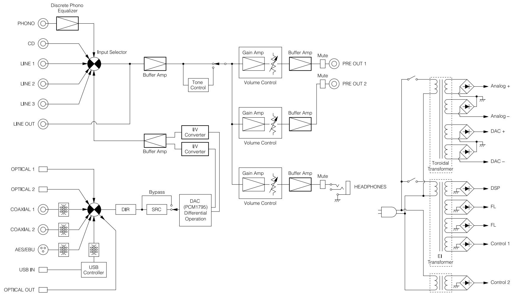 ONKYO P-3000R - Block Diagram - 1