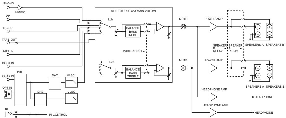 ONKYO A-5VL - Block Diagram - 1