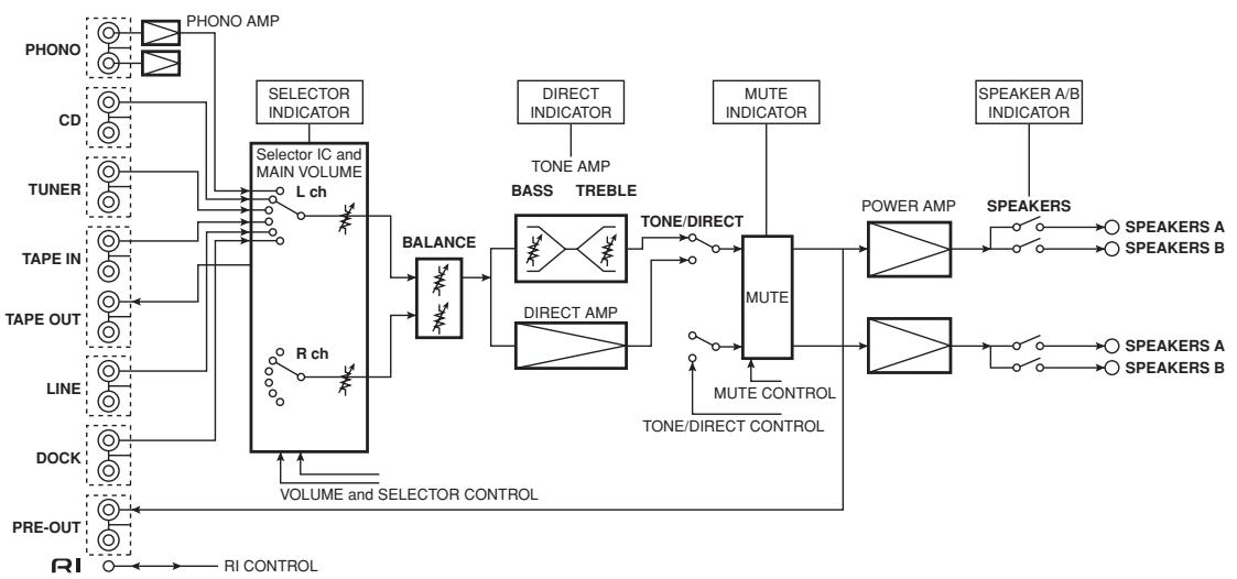 ONKYO A-9377 - Block Diagram - 1