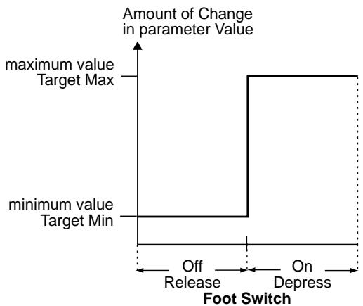 BOSS GT-6B - When using the foot switch - 1
