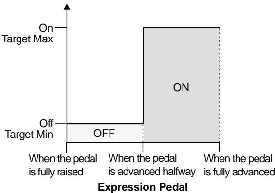 BOSS GT-6B - When controlling an On/Off target with the expression pedal - 1