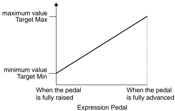 BOSS GT-6B - When using the expression pedal - 1