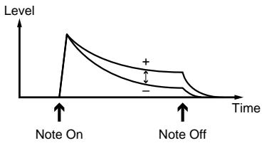 BOSS DR-670 - Adjusting the Envelope (Attack, Decay, Release) - 3