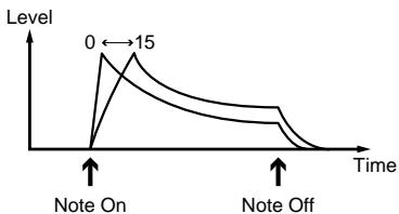 BOSS DR-670 - Adjusting the Envelope (Attack, Decay, Release) - 2