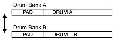 BOSS DR-670 - Press [DRUM A/B]. - 1