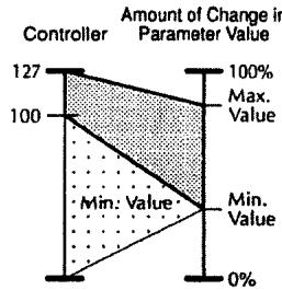 BOSS GX-700 - Active Range: Control Value Range - 3
