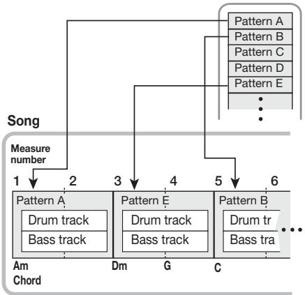 ZOOM PS04 - ■ Pattern/song - 3