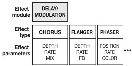 ZOOM PS04 - The effect type that is used can be changed with the cursor up/down keys. - 2