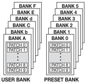 ZOOM PFX-9003 - Patches and banks - 1