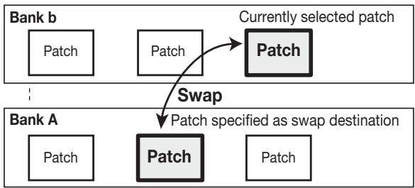 ZOOM PFX-9003 - Use the CURSOR [<] /[>] keys to select either "STORE" or "SWAP". - 1