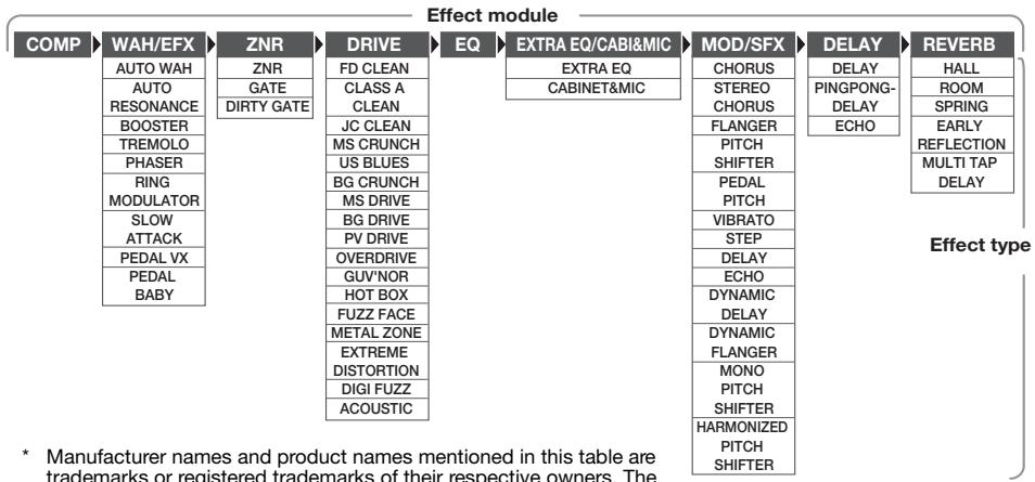 ZOOM G2 - Linking Effects - 1