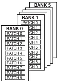 ZOOM 707II - Patches, groups and banks - 2