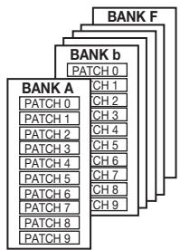 ZOOM 707II - Patches, groups and banks - 1
