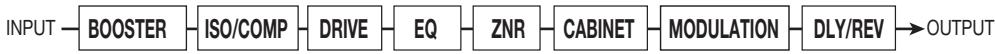 ZOOM 707II - Patch Configuration - 1