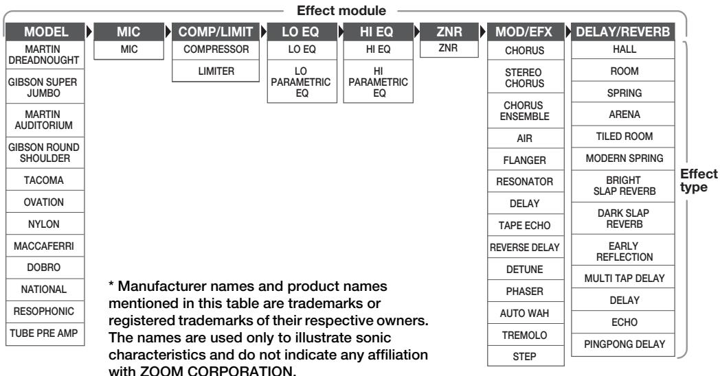 ZOOM A2 - Linking Effects - 1