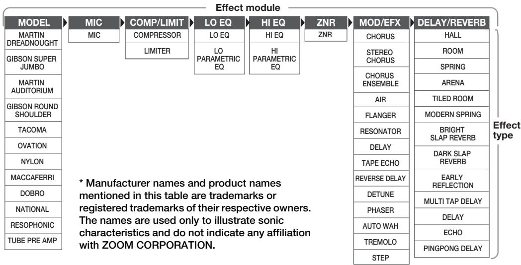 ZOOM A2.1U - Linking Effects - 1