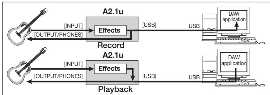 ZOOM A2.1U - Use as a direct box - 2