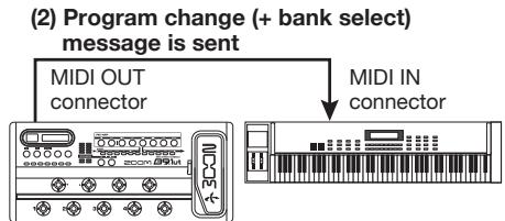 ZOOM B91UT - To send and receive program change (+ bank select) messages, connect the B9.1ut and the other MIDI device as follows. - 1