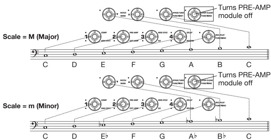 ZOOM B91UT - Turn parameter knob 3 to select the pedal synth scale and the sound generation method. - 2