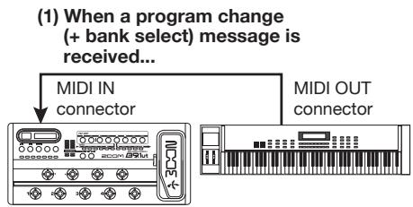 ZOOM B91UT - To send and receive program change (+ bank select) messages, connect the B9.1ut and the other MIDI device as follows. - 2