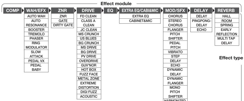 ZOOM G2.1U - Linking Effects - 1