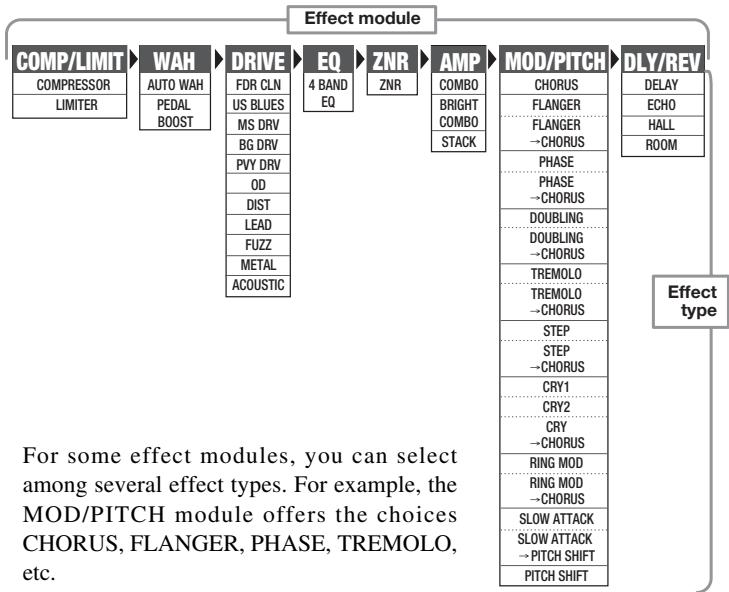 ZOOM GFX-1 - - Effect module sequence and effect types - 1