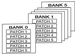 ZOOM GFX-707 - [ Patches, groups and banks ] - 2