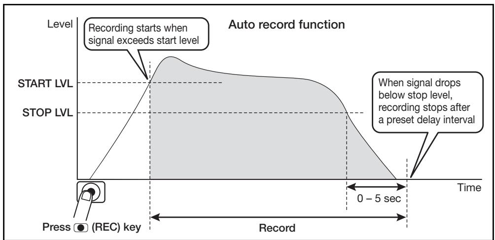 ZOOM H2 - Use the auto record function. - 2