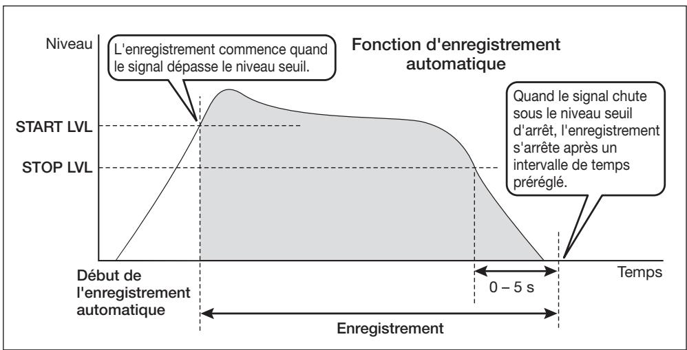 ZOOM H4 - Pour activer la fonction d'arrêt automatique, tournez la molette jog afin d'amener le curseur sur "AUTO STP". puis pressez la molette jog. - 3