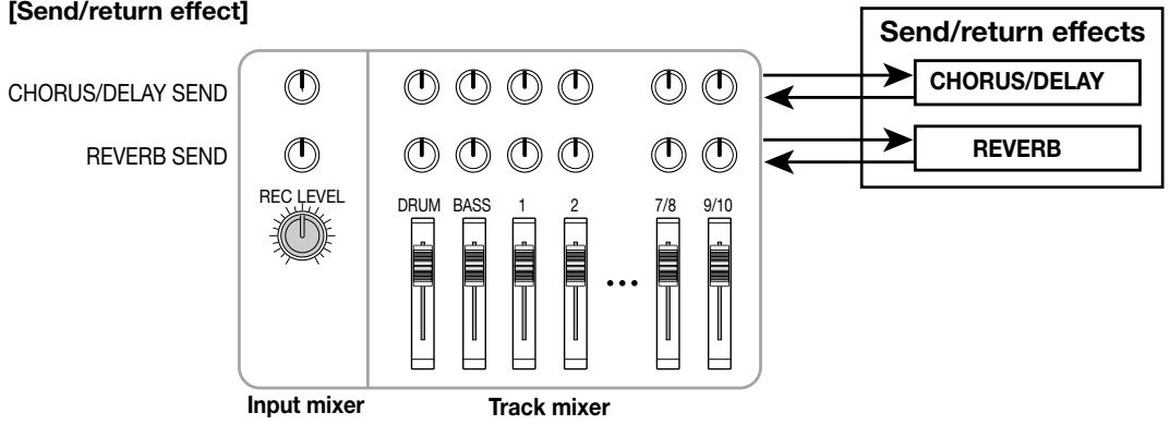 ZOOM MRS-1044 - Send/return effects - 2
