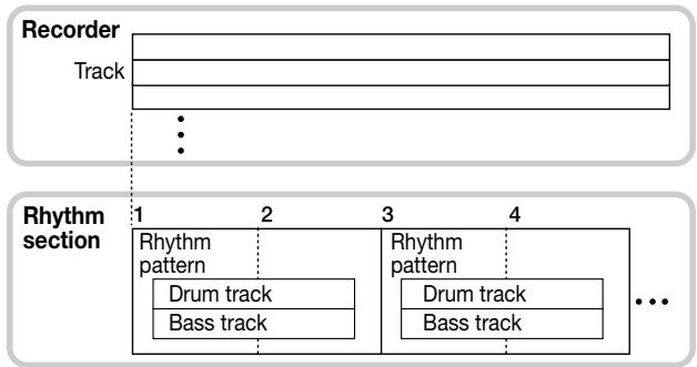 ZOOM MRS-1044 - Rhythm patterns and the drum/bass tracks - 1