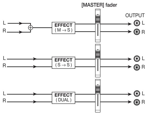ZOOM MRS-802 - ■ When inserted immediately before [MASTER] fader - 1