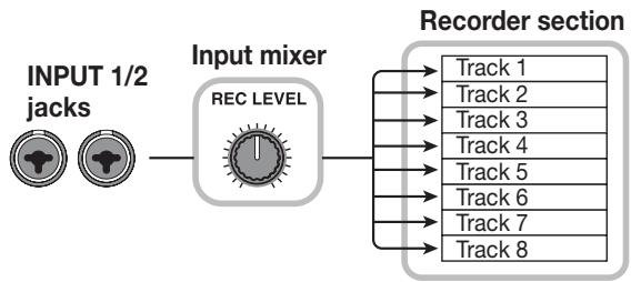 ZOOM MRS-802 - ■ Input mixer - 1