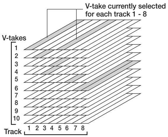 ZOOM MRS-802 - Using V-takes - 1