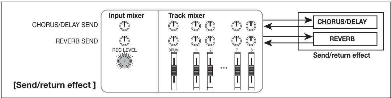ZOOM MRS-802 - Send/return effects - 2