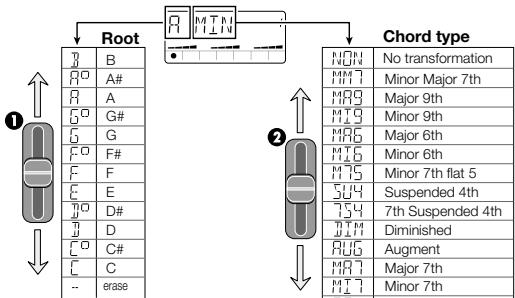 ZOOM PS-02 - 3.Use sliders 1/2 to specify the chord for measure 1 ("D" in this example). - 1