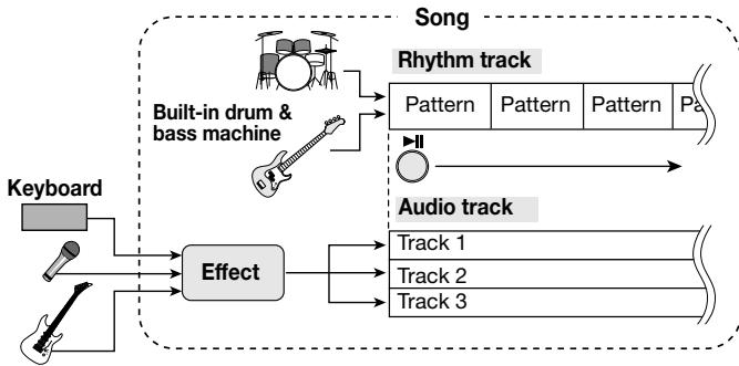 ZOOM PS-02 - Use as a digital multi-track recorder. Simply connect an instrument, select the built-in effects, and record. - 1