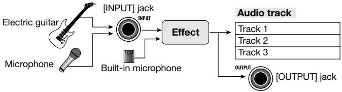 ZOOM PS-02 - Truly useful effects section is great for all sorts of applications from recording to mix-down - 1