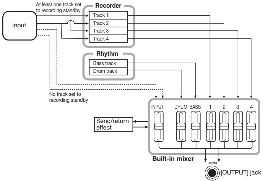ZOOM PS-04 - Selecting the input source - 1