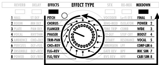 ZOOM RFX-2000 - ■ EFFECT TYPE selector - 3
