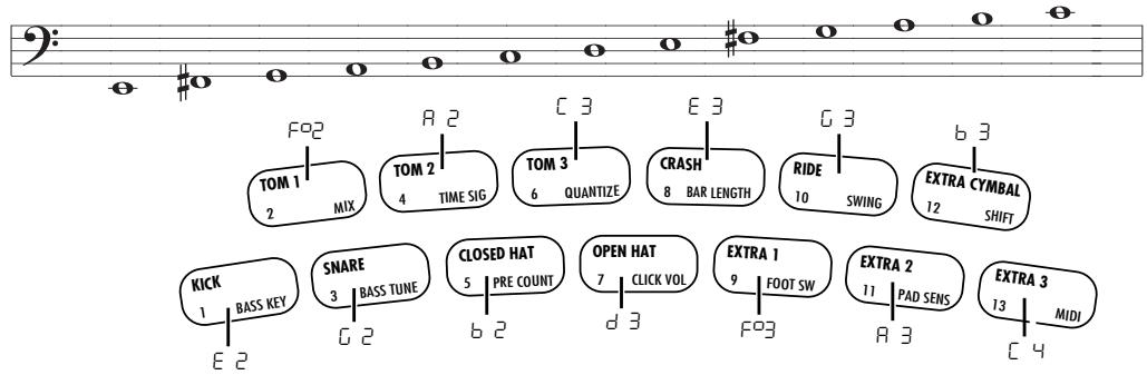 ZOOM RT-123 - Press the [FUNCTION] key and then pad 1 (BASS KEY). - 9