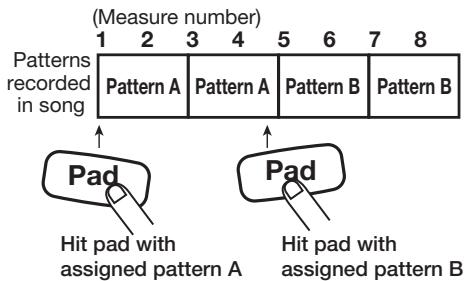 ZOOM RT-223 - To switch the pattern, hit the next pad during the last measure before the intended switch. - 1