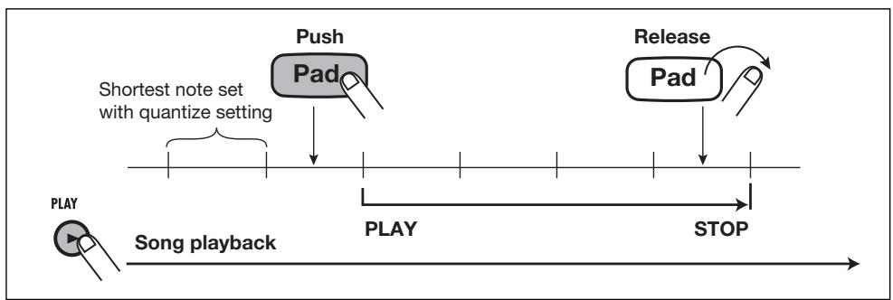 ZOOM RT-223 - To terminate the groove play mode, press the [SONG] key or [PATTERN] key. - 2