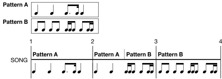 ZOOM RT-323 - Use the [VALUE] dial to select the pattern for input. - 2