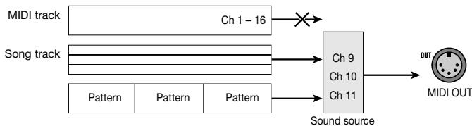 ZOOM RT-323 - Enable/disable output of data stored on MIDI track (MIDI TR) - 2