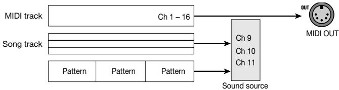 ZOOM RT-323 - Enable/disable output of data stored on MIDI track (MIDI TR) - 3