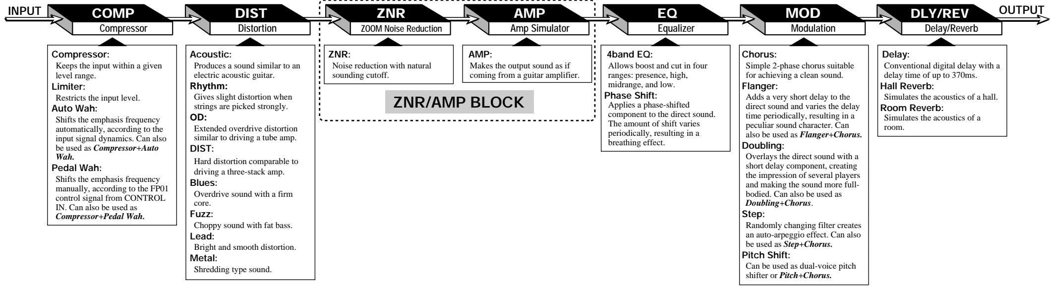 ZOOM 505 - Effect Connections - 1