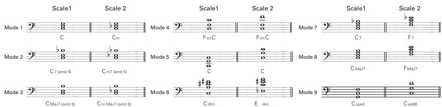 ZOOM B3 - Effect Types and Parameters - 2