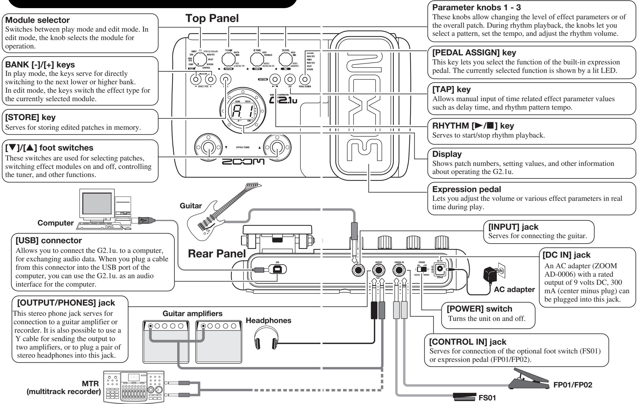 ZOOM G21U - Controls and Functions / Connections - 1