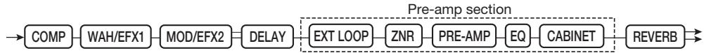 ZOOM G92TT - Turn parameter knob 2 to select "Pre" (before MOD/EFX2 module) or "Post" (after DELAY module). - 3